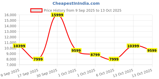 in.puma.com puma ForeverRun NITRO™ Women's Running Shoes puma Price History Graph from 9 Sep 2025 to 13 Oct 2025