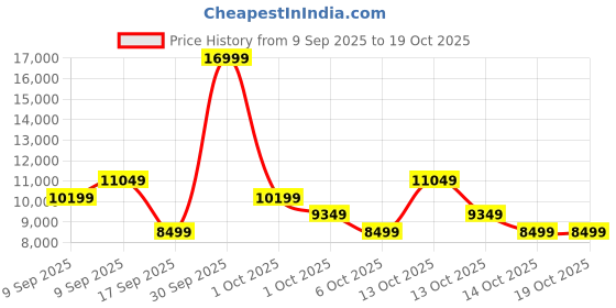 in.puma.com puma ForeverRun NITRO™ WTR Women's Running Shoes puma Price History Graph from 9 Sep 2025 to 18 Oct 2025