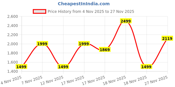 in.puma.com puma Front Zip Women's High Impact Support Sports Bra puma Price History Graph from 4 Nov 2025 to 26 Nov 2025