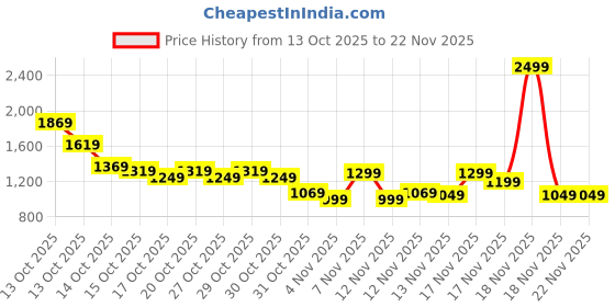 in.puma.com puma Front Zip Women's Training Bra puma Price History Graph from 13 Oct 2025 to 22 Nov 2025