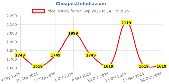 in.puma.com puma Front Zip Women's Training Bra puma Price History Graph from 9 Sep 2025 to 13 Oct 2025