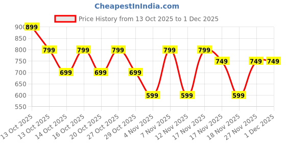 in.puma.com puma Fruitmates Kids' Shorts puma Price History Graph from 13 Oct 2025 to 30 Nov 2025