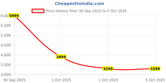 in.puma.com puma FTR Connect FS Running Shoes puma Price History Graph from 30 Sep 2025 to 5 Oct 2025