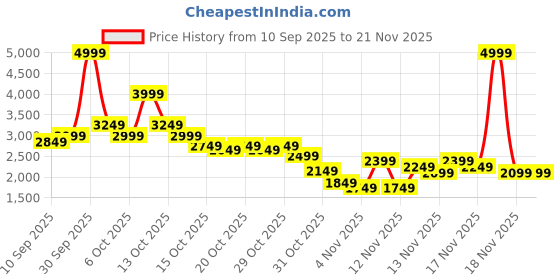 in.puma.com puma FTR Connect Running Shoes puma Price History Graph from 10 Sep 2025 to 21 Nov 2025