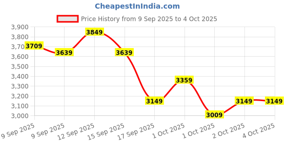 in.puma.com puma FUEGO Profoam Men’s Responsive Cushioned Running Shoes puma Price History Graph from 9 Sep 2025 to 4 Oct 2025