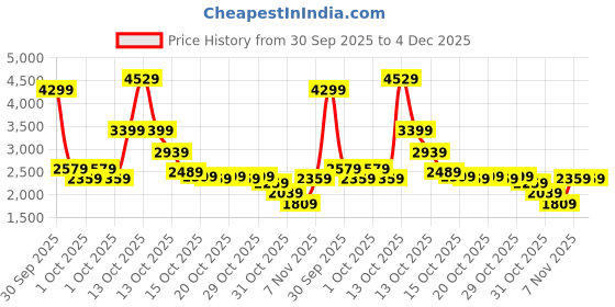 in.puma.com puma Full-Zip Women's Regular Fit Hooded Jacket puma Price History Graph from 30 Sep 2025 to 4 Dec 2025