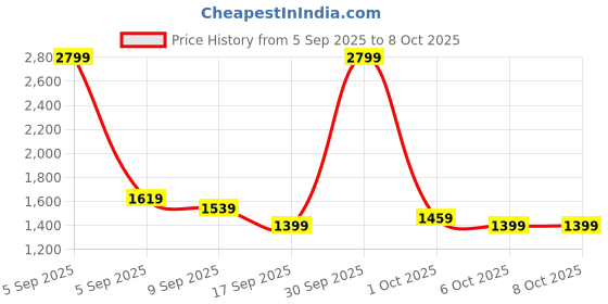 in.puma.com puma Fusion Toweling 10" Men's Shorts puma Price History Graph from 5 Sep 2025 to 4 Oct 2025