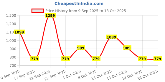 in.puma.com puma Future 2 Football puma Price History Graph from 9 Sep 2025 to 18 Oct 2025