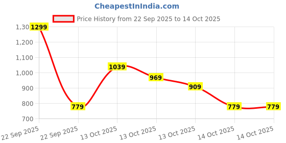 in.puma.com puma Future 2 Football puma Price History Graph from 22 Sep 2025 to 13 Oct 2025