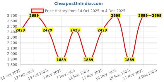 in.puma.com puma Future 3 Cricket Wicket Keeping Gloves puma Price History Graph from 14 Oct 2025 to 4 Dec 2025