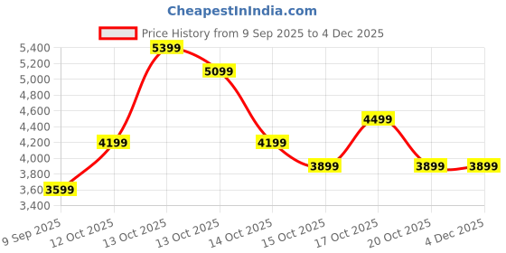 in.puma.com puma FUTURE 7 PLAY FG/AG Football Boots puma Price History Graph from 9 Sep 2025 to 3 Dec 2025