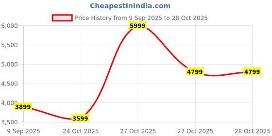 in.puma.com puma FUTURE 7 PLAY FG/AG Football Boots puma Price History Graph from 9 Sep 2025 to 28 Oct 2025