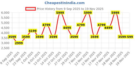 in.puma.com puma FUTURE 7 PLAY FG/AG Men's Football Boots puma Price History Graph from 9 Sep 2025 to 19 Nov 2025