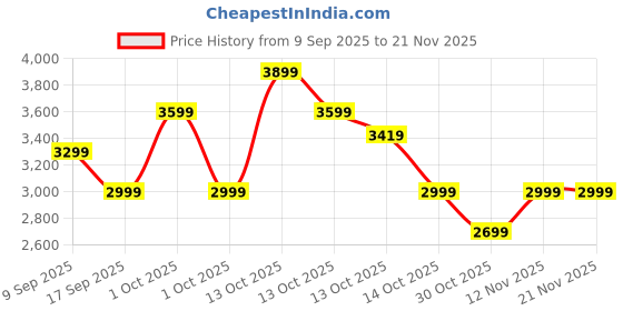in.puma.com puma FUTURE 7 PLAY IT Men's Indoor Court Shoes puma Price History Graph from 9 Sep 2025 to 20 Nov 2025
