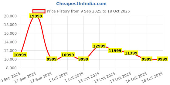 in.puma.com puma FUTURE 7 ULTIMATE CAMO FG/AG Football Boots puma Price History Graph from 9 Sep 2025 to 18 Oct 2025