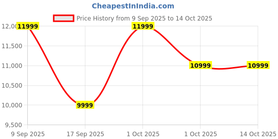 in.puma.com puma FUTURE 7 ULTIMATE FG/AG Football Boots puma Price History Graph from 9 Sep 2025 to 14 Oct 2025
