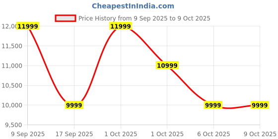 in.puma.com puma FUTURE 7 ULTIMATE FG/AG Football Boots puma Price History Graph from 9 Sep 2025 to 4 Oct 2025
