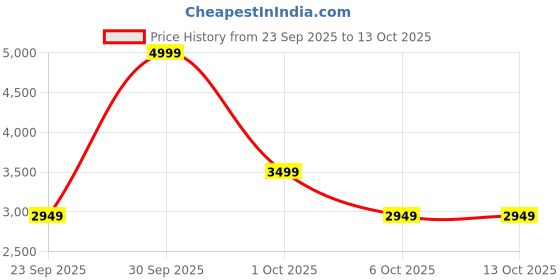 in.puma.com puma FUTURE ARCHIVE Relaxed Fit 16" Cargo Jorts puma Price History Graph from 23 Sep 2025 to 12 Oct 2025