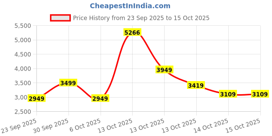 in.puma.com puma FUTURE ARCHIVE Relaxed Fit 16" Cargo Jorts puma Price History Graph from 23 Sep 2025 to 14 Oct 2025