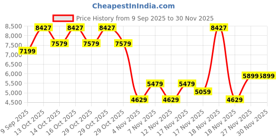 in.puma.com puma FUTURE ARCHIVE Relaxed Fit Crew Sweater puma Price History Graph from 9 Sep 2025 to 30 Nov 2025