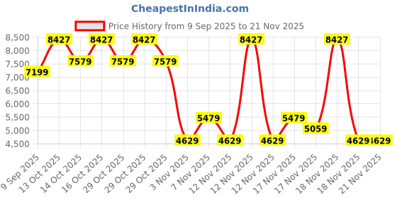 in.puma.com puma FUTURE ARCHIVE Relaxed Fit Crew Sweater puma Price History Graph from 9 Sep 2025 to 18 Nov 2025