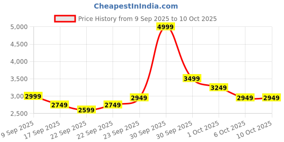 in.puma.com puma FUTURE ARCHIVE Relaxed Fit Sweatpants puma Price History Graph from 9 Sep 2025 to 9 Oct 2025