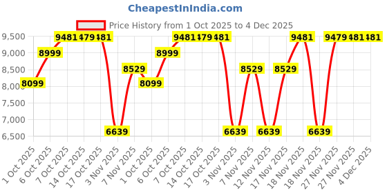 in.puma.com puma FUTURE ARCHIVE Women's Slim Ribbed Collar Knit Tank puma Price History Graph from 1 Oct 2025 to 4 Dec 2025