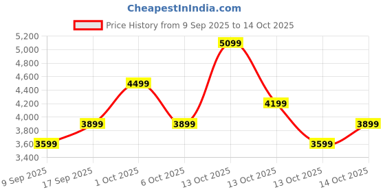 in.puma.com puma FUTURE Play TT Football Boots puma Price History Graph from 9 Sep 2025 to 13 Oct 2025