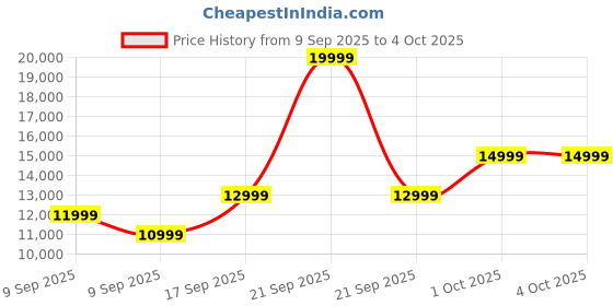 in.puma.com puma FUTURE ULTIMATE FG/AG Soccer Cleats puma Price History Graph from 9 Sep 2025 to 4 Oct 2025