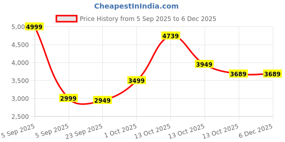 in.puma.com puma FUTURE..ARCHIVE Women's Zip-Off Woven Maxi Skirt puma Price History Graph from 5 Sep 2025 to 5 Dec 2025