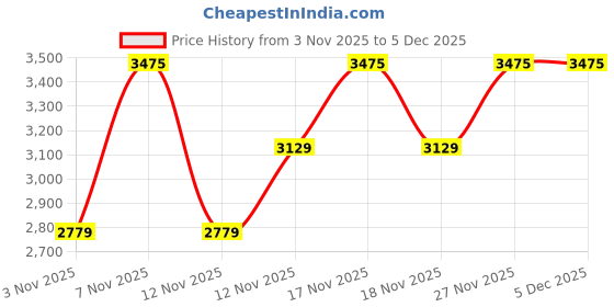 in.puma.com puma FUTURE.PUMA.ARCHIVE Relaxed Long Sleeve Tee puma Price History Graph from 3 Nov 2025 to 5 Dec 2025