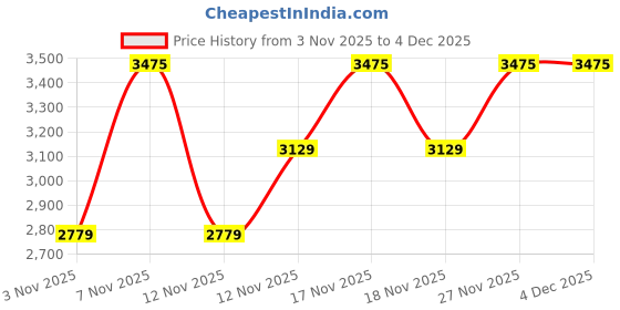 in.puma.com puma FUTURE.PUMA.ARCHIVE Relaxed Long Sleeve Tee puma Price History Graph from 3 Nov 2025 to 4 Dec 2025