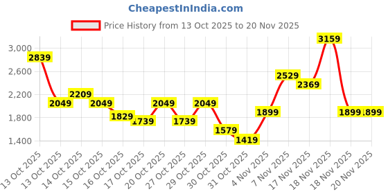 in.puma.com puma Futuristic Graphic Men's Slim Fit Pants puma Price History Graph from 13 Oct 2025 to 20 Nov 2025
