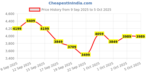 in.puma.com puma Galaxis Pro Men's Performance Boost Running Shoes puma Price History Graph from 9 Sep 2025 to 5 Oct 2025