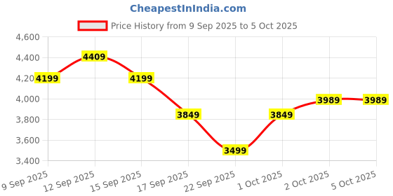 in.puma.com puma Galaxis Pro Men's Performance Boost Running Shoes puma Price History Graph from 9 Sep 2025 to 4 Oct 2025