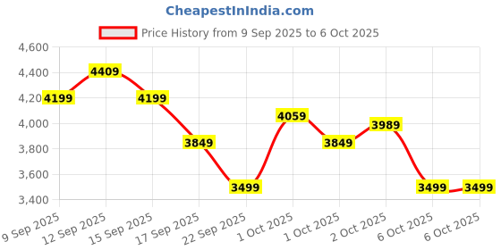 in.puma.com puma Galaxis Pro Men's Performance Boost Running Shoes puma Price History Graph from 9 Sep 2025 to 5 Oct 2025