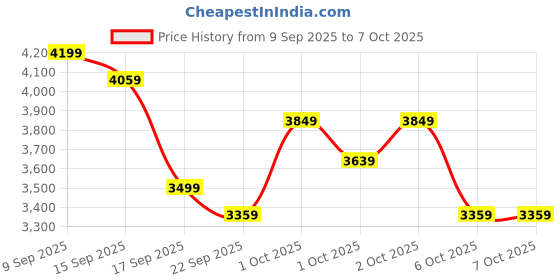 in.puma.com puma Galaxis Pro Women's Performance Boost Running Shoes puma Price History Graph from 9 Sep 2025 to 7 Oct 2025