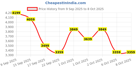in.puma.com puma Galaxis Pro Women's Performance Boost Running Shoes puma Price History Graph from 9 Sep 2025 to 8 Oct 2025