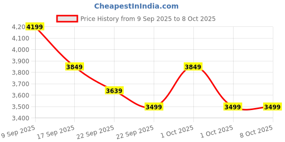 in.puma.com puma Galaxis Pro Women's Performance Boost Running Shoes puma Price History Graph from 9 Sep 2025 to 8 Oct 2025