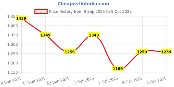in.puma.com puma Galaxy Comfort Men's Flip-Flops puma Price History Graph from 9 Sep 2025 to 4 Oct 2025