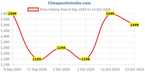 in.puma.com puma Galaxy Comfort V3 Men's Flip-Flops puma Price History Graph from 9 Sep 2025 to 13 Oct 2025