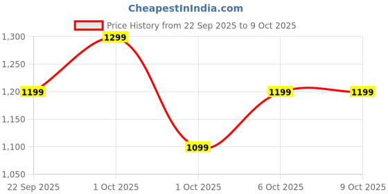 in.puma.com puma Galaxy Comfort V3 Men's Flip-Flops puma Price History Graph from 22 Sep 2025 to 9 Oct 2025
