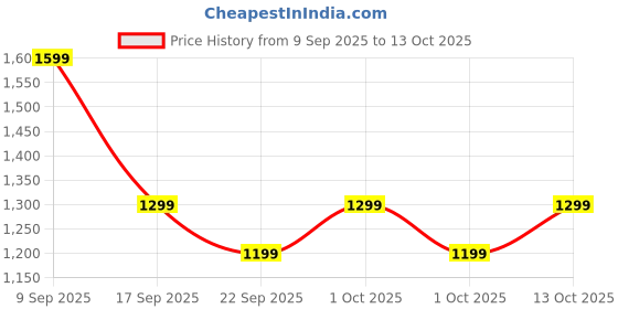 in.puma.com puma Galaxy Comfort V3 Men's Flip-Flops puma Price History Graph from 9 Sep 2025 to 13 Oct 2025