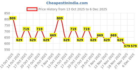 in.puma.com puma Golf Training Wristbands Pack of 2 puma Price History Graph from 13 Oct 2025 to 6 Dec 2025