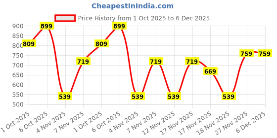 in.puma.com puma Golf Training Wristbands Pack of 2 puma Price History Graph from 1 Oct 2025 to 6 Dec 2025