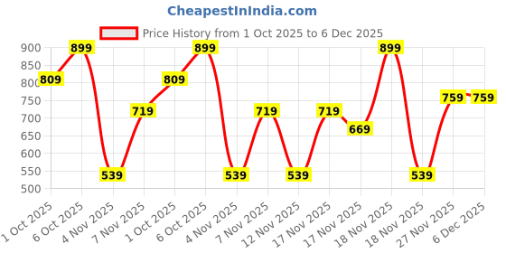 in.puma.com puma Golf Training Wristbands Pack of 2 puma Price History Graph from 1 Oct 2025 to 6 Dec 2025