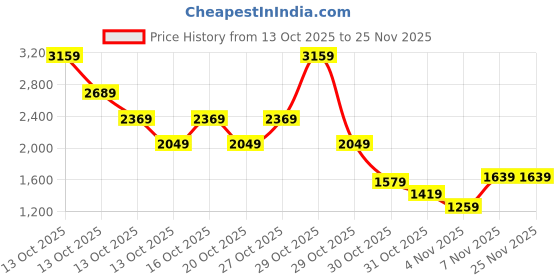 in.puma.com puma Graphic Crew Men's Regular Fit Sweat Shirt puma Price History Graph from 13 Oct 2025 to 24 Nov 2025
