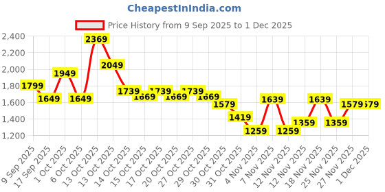 in.puma.com puma Graphic Crew Women's Regular Fit Sweat Shirt puma Price History Graph from 9 Sep 2025 to 30 Nov 2025