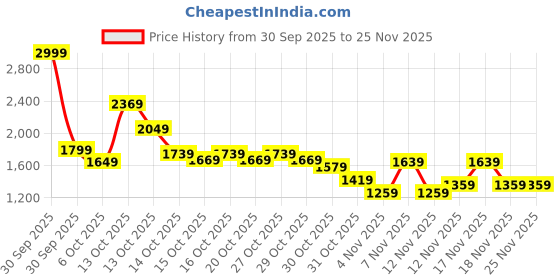 in.puma.com puma Graphic Crew Women's Regular Fit Sweat Shirt puma Price History Graph from 30 Sep 2025 to 25 Nov 2025