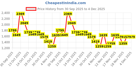 in.puma.com puma Graphic Crew Women's Regular Fit Sweat Shirt puma Price History Graph from 30 Sep 2025 to 4 Dec 2025